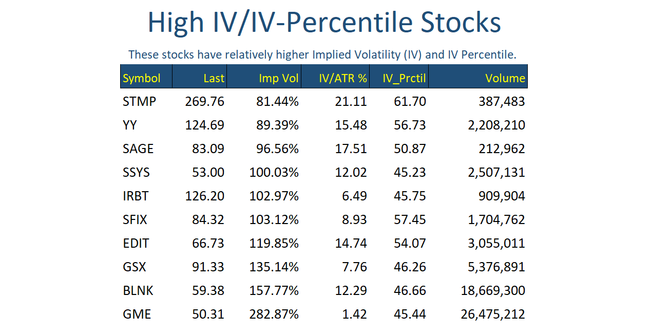 Hi IV Stocks Feb 10