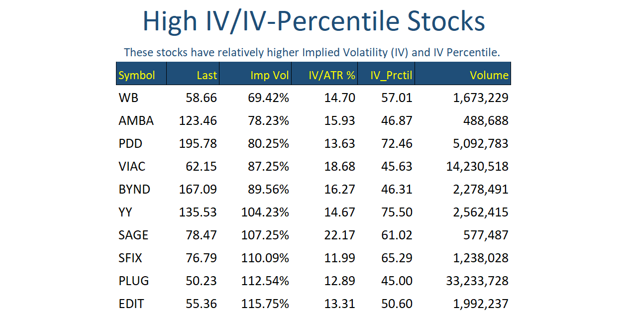 Hi IV Stocks Feb 19