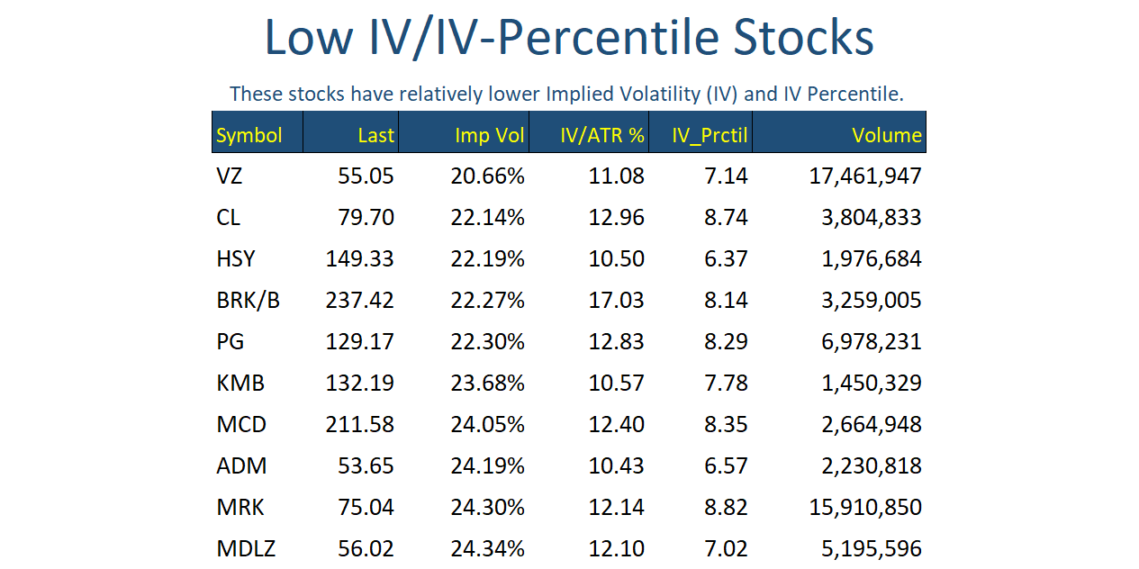 Low IV Stocks Feb 09