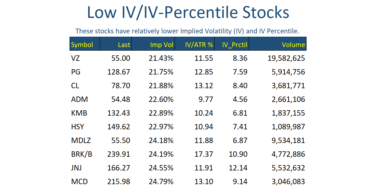 Low IV Stocks Feb 10
