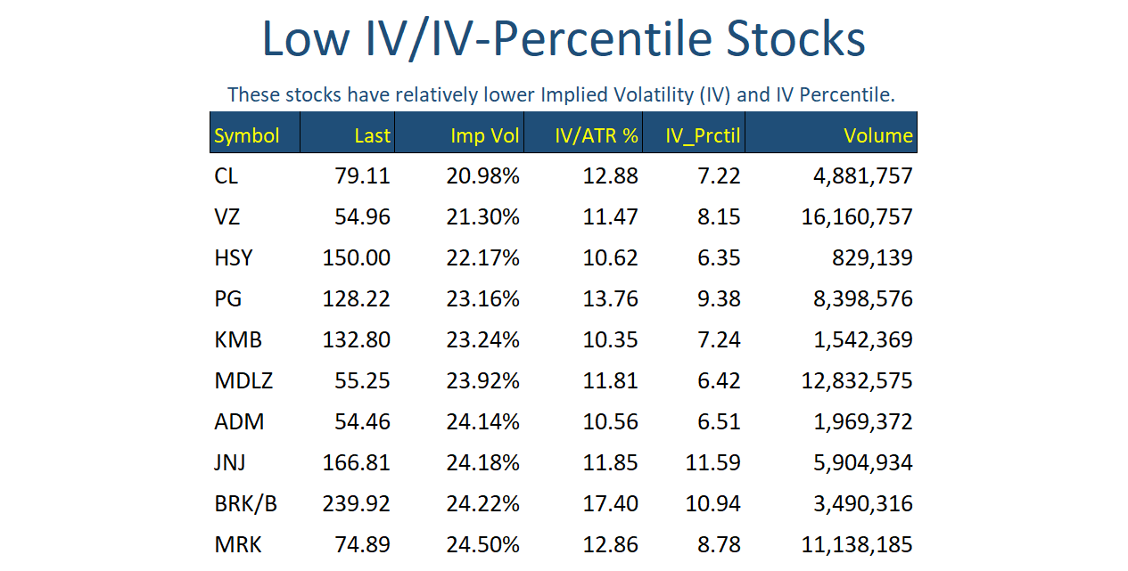Low IV Stocks Feb 12