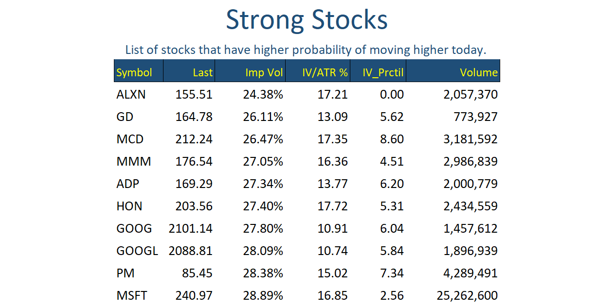 Strong Stocks Feb 22