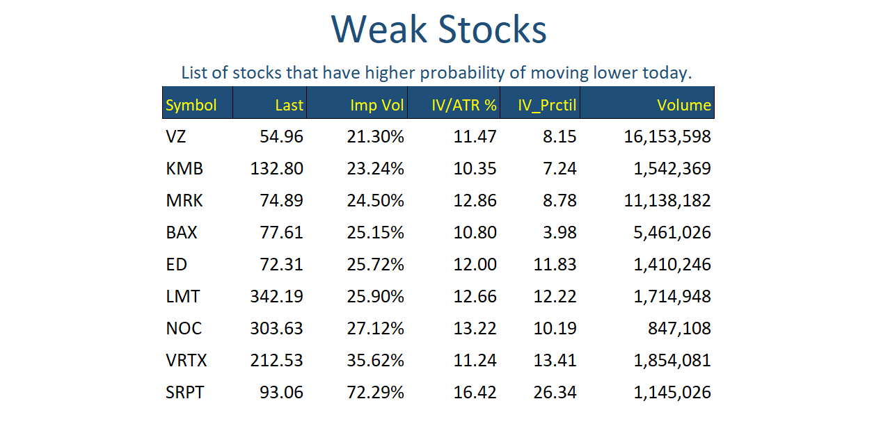 Weak Stocks Feb 12