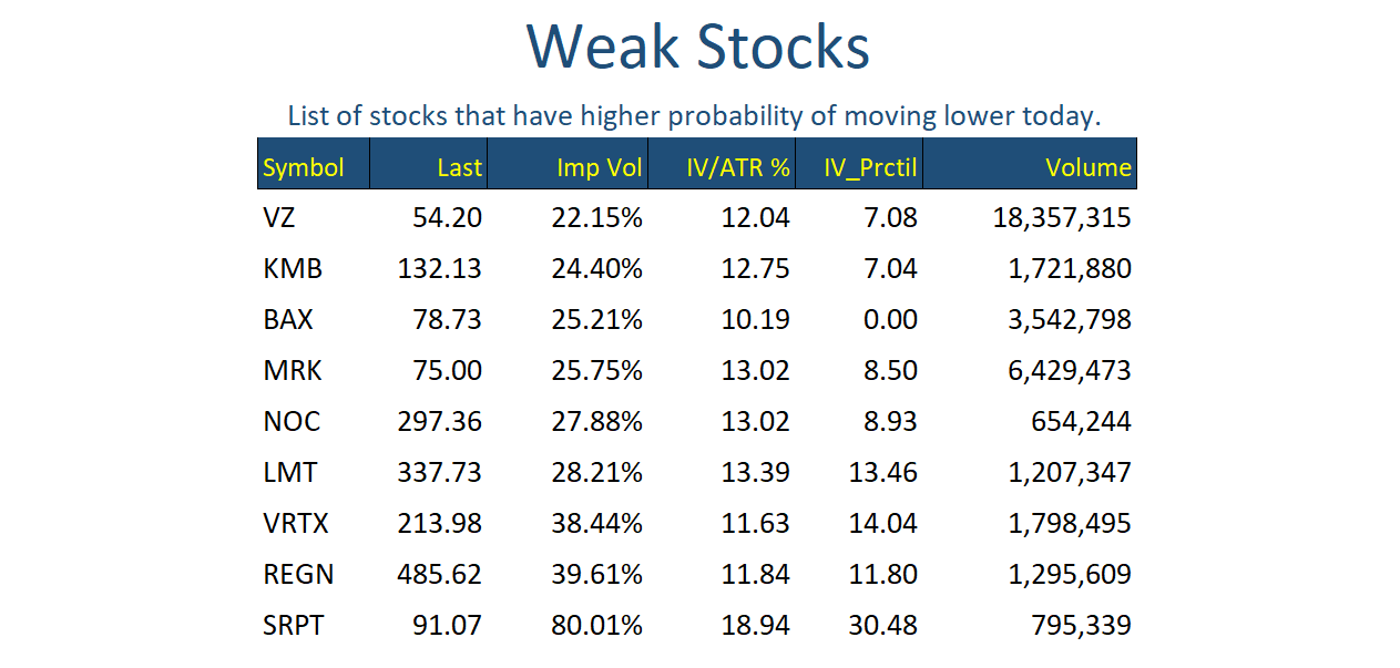 Weak Stocks Feb 16