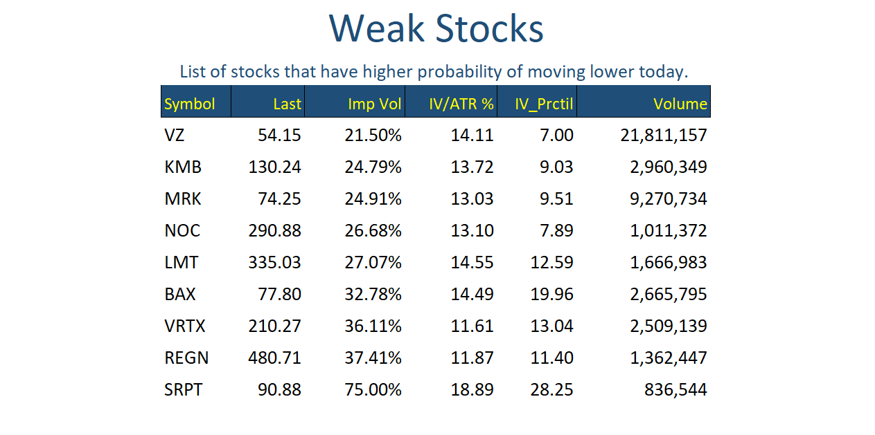 Weak Stocks Feb 17