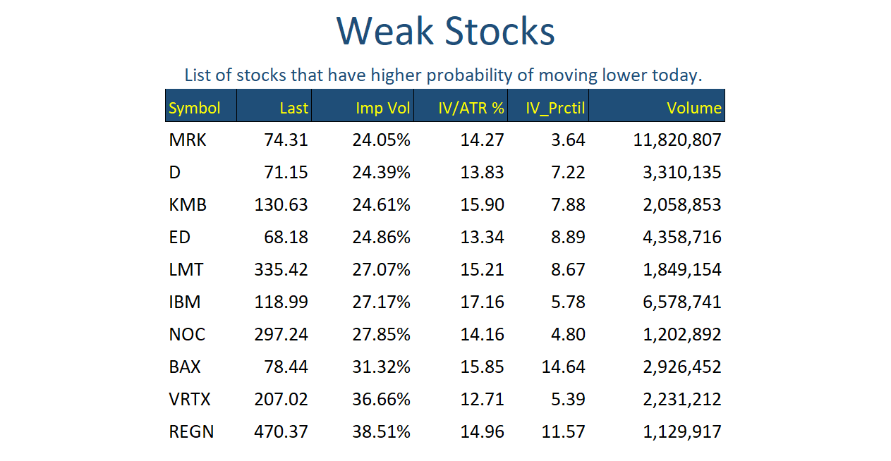 Weak Stocks Feb 22