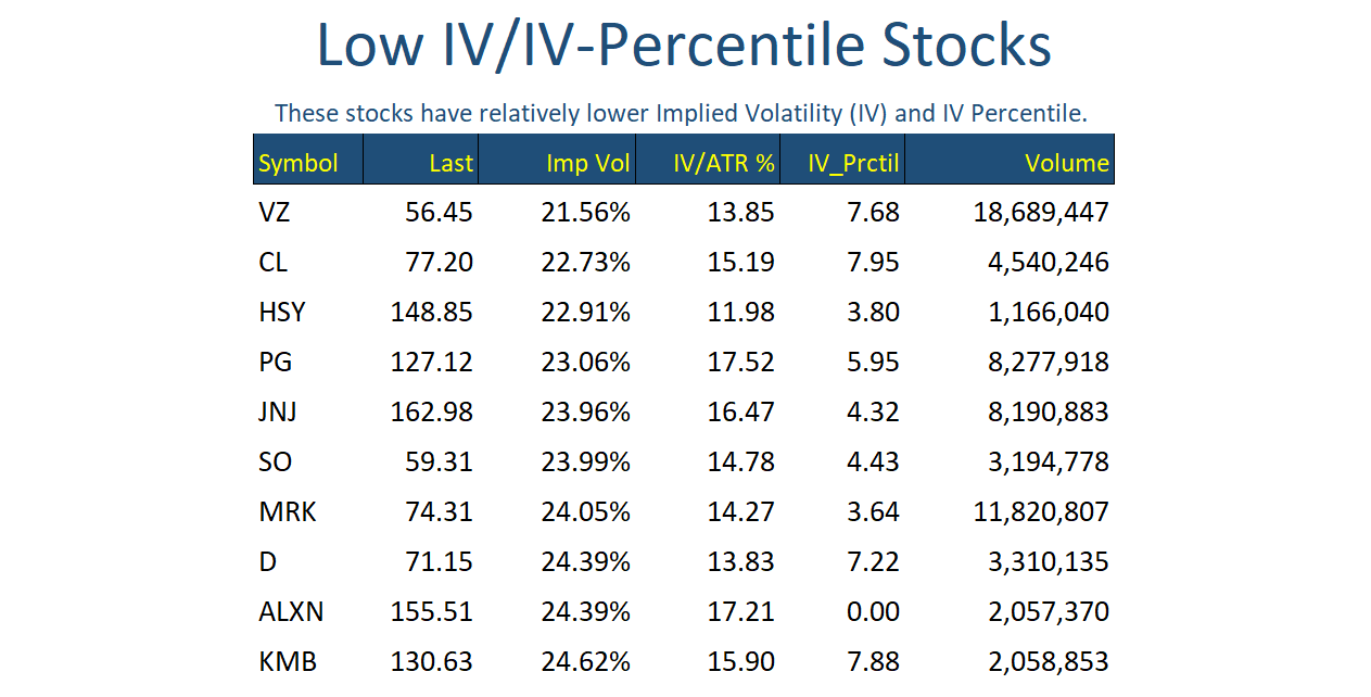 Low IV Stocks Feb 22