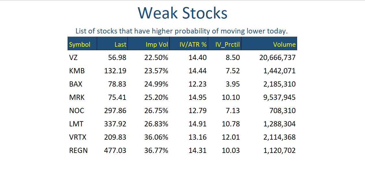 Weak Stocks Feb 19