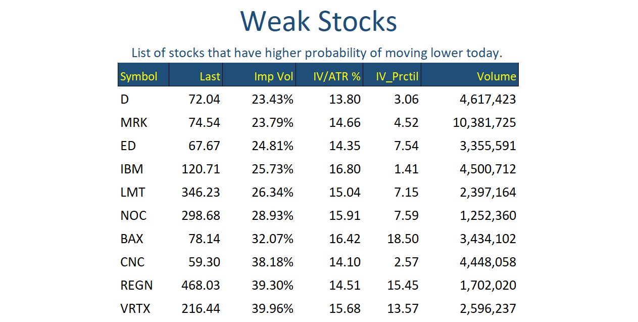 Weak Stocks Feb 24