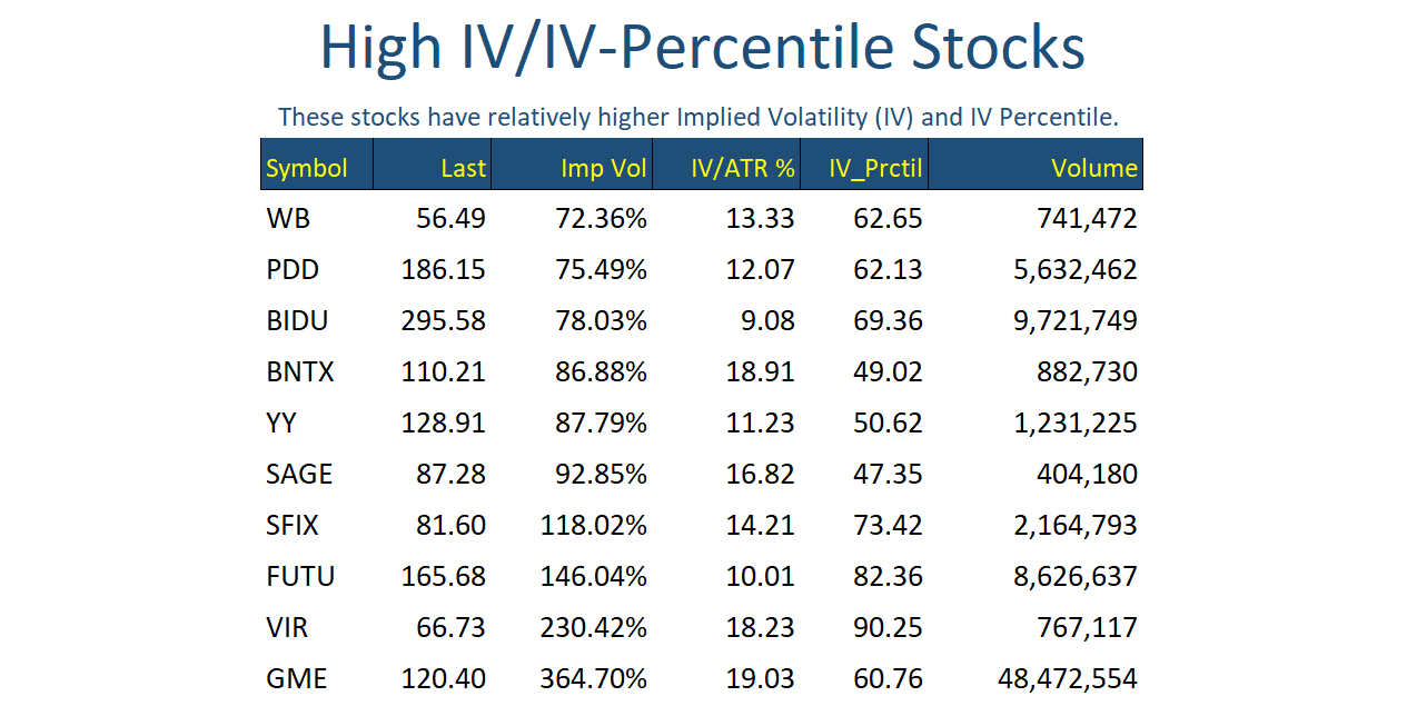 Hi IV Stocks Mar 02